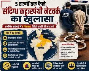 Read more about the article 5 राज्यों तक फैले संदिग्ध कट्टरपंथी नेटवर्क का खुलासा: समन्वित कार्रवाई में 6 गिरफ्तार, विदेशी संपर्कों की जांच जारी